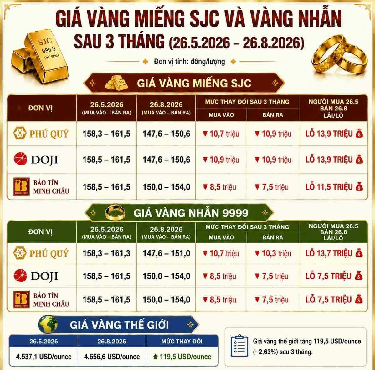 Vàng thế giới tăng nhưng vàng trong nước giảm mạnh trong 3 tháng qua. Bảng: AI