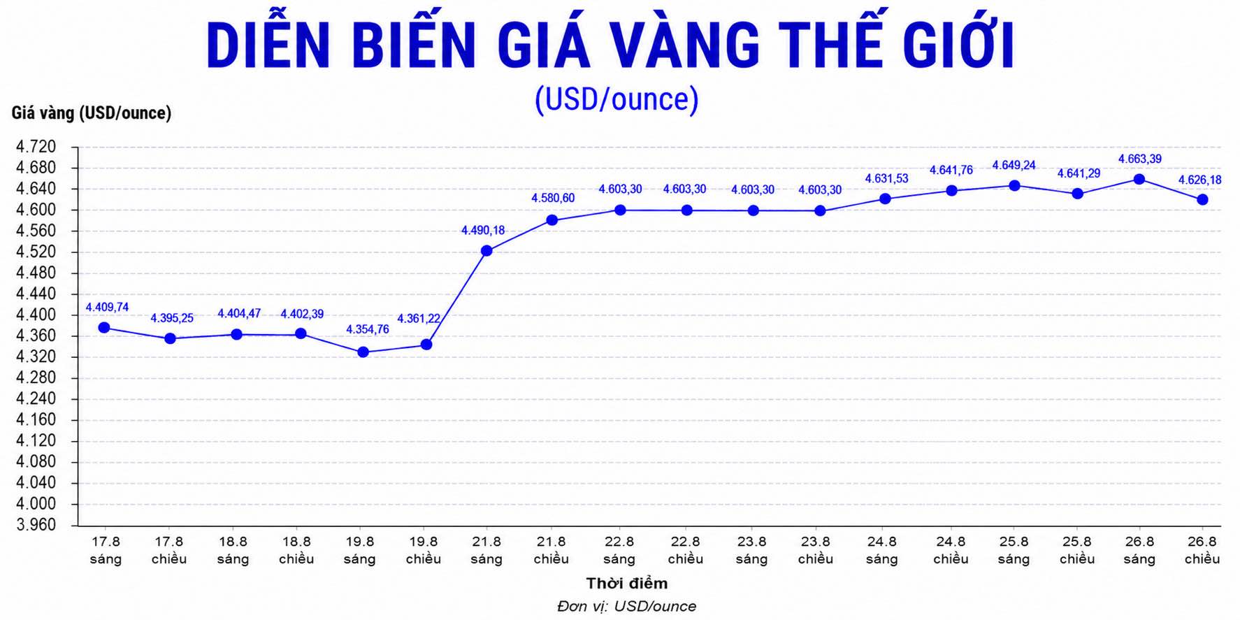 Diễn biến giá vàng thế giới trong những phiên giao dịch gần đây. Biểu đồ: AI 