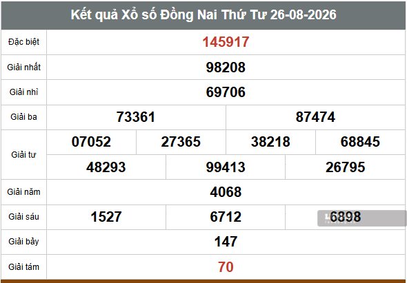 Kết quả xổ số Đồng Nai hôm nay 26.8. Ảnh: Anh Tú