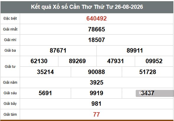 Kết quả xổ số Cần Thơ hôm nay 26.8. Ảnh: Anh Tú