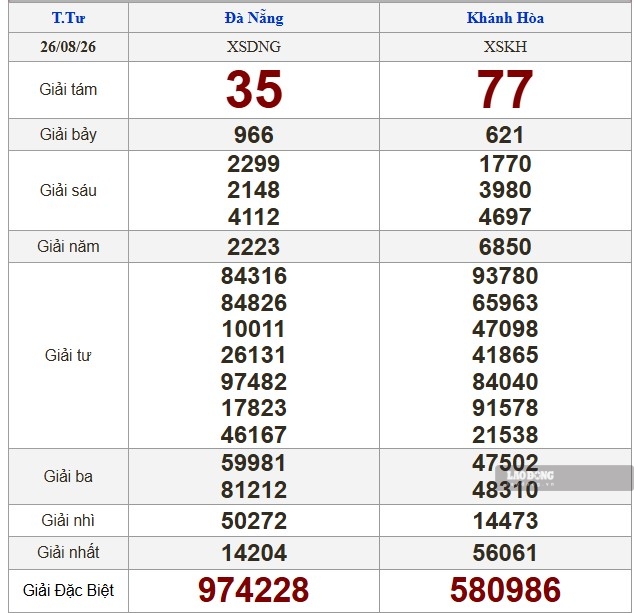 Kết quả xổ số miền Trung hôm nay (26.8). Ảnh: Nguyên Chân