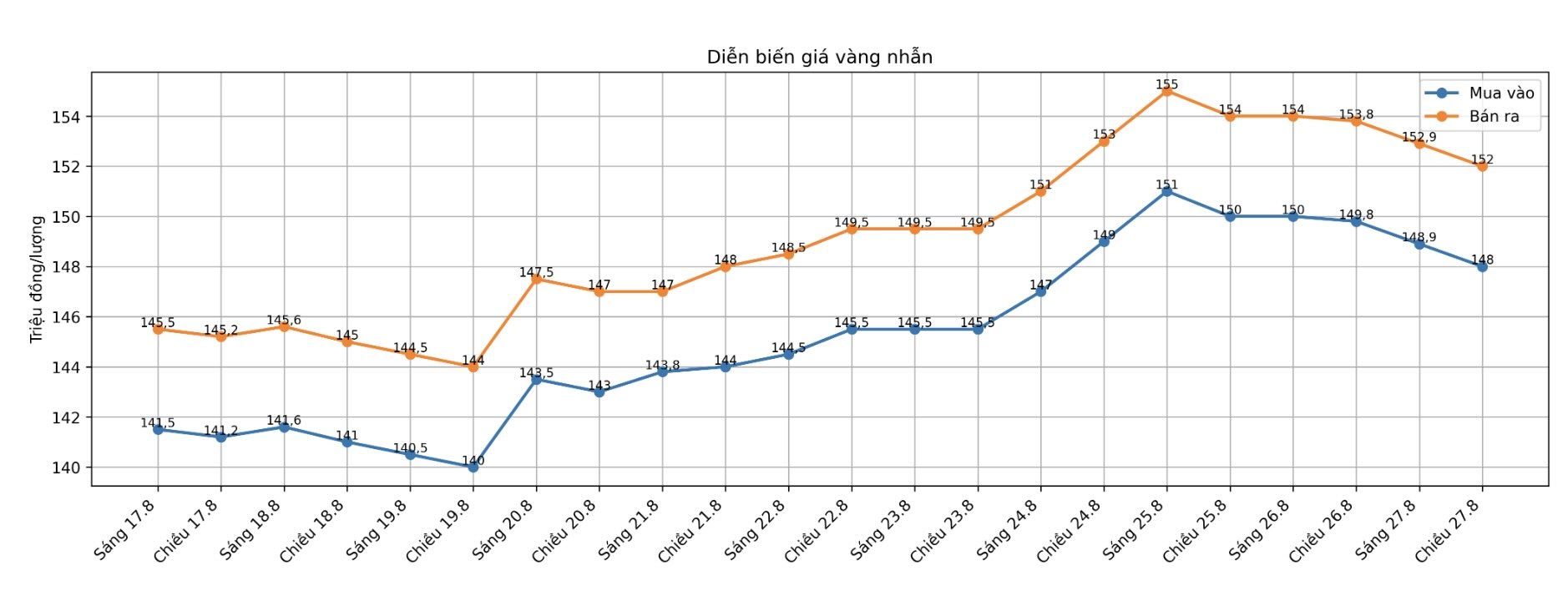 Giá vàng nhẫn trơn tại một số đơn vị kinh doanh. Đơn vị: đồng/lượng. Biểu đồ: AI