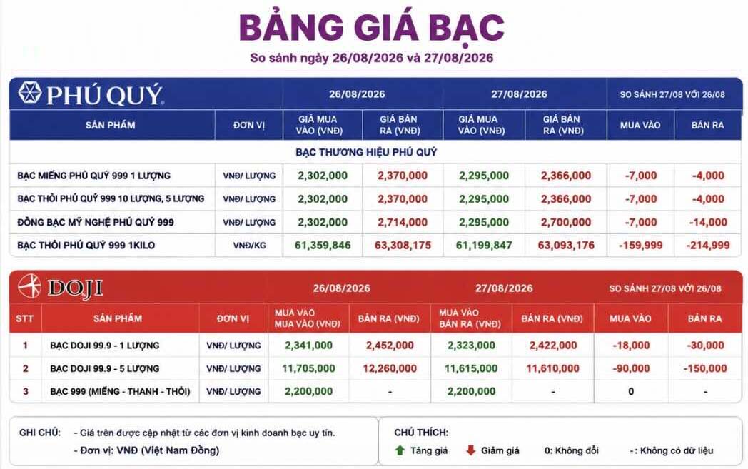 Cập nhật giá bạc tại một số đơn vị kinh doanh bạc trong nước.Bảng: AI