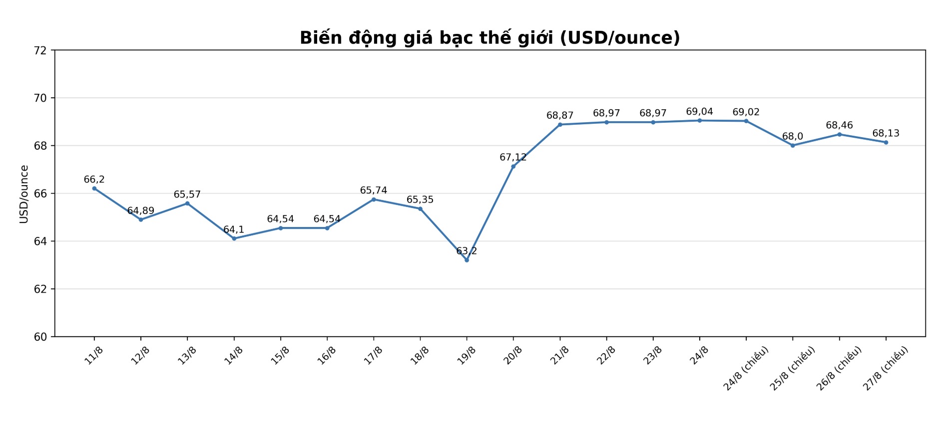 Diễn biến giá bạc thế giới những phiên gần đây. Biểu đồ: AI