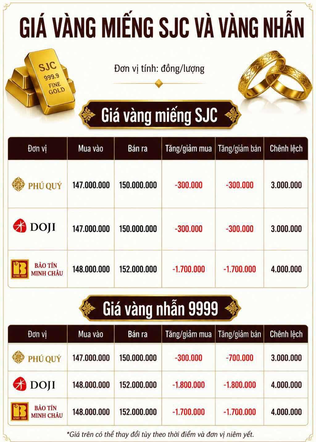 Giá vàng miếng SJC và nhẫn trơn tại một số đơn vị kinh doanh. Đơn vị: đồng/lượng. Bảng: AI