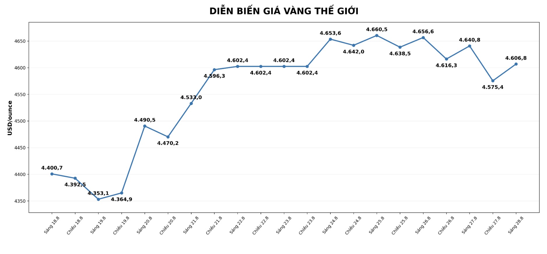 Diễn biến giá vàng thế giới những phiên giao dịch gần đây. Biểu đồ: AI
