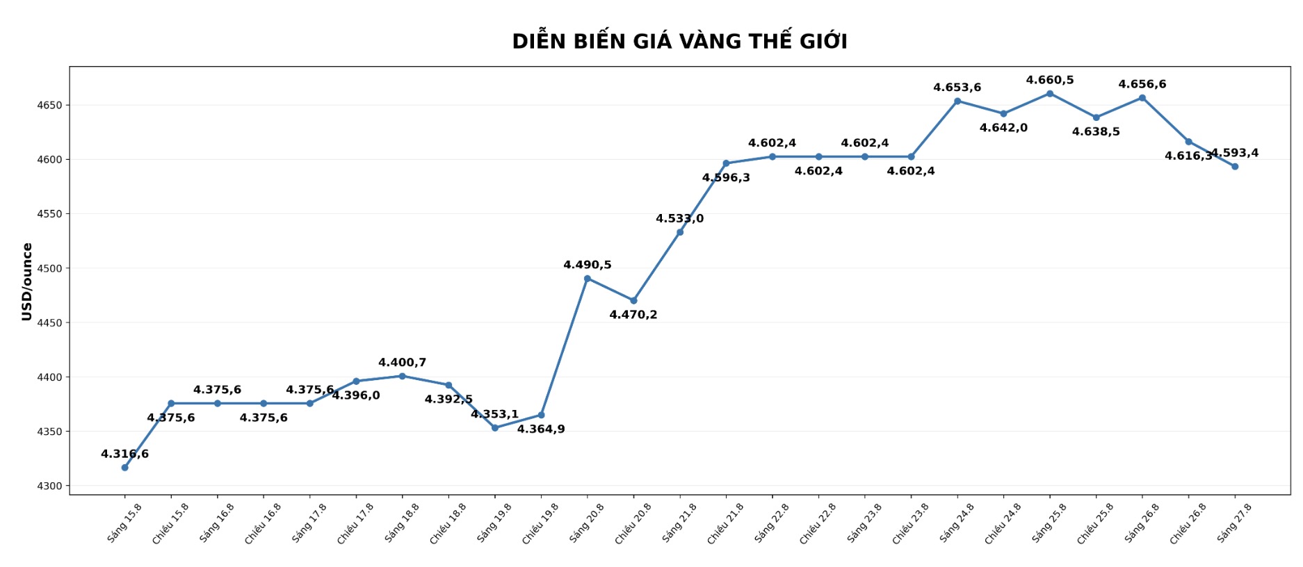 Ghi nhận lúc 2h00 ngày 27.8 (giờ Việt Nam), giá vàng thế giới giảm về quanh ngưỡng 4.593,4 USD/ounce. Biểu đồ: AI