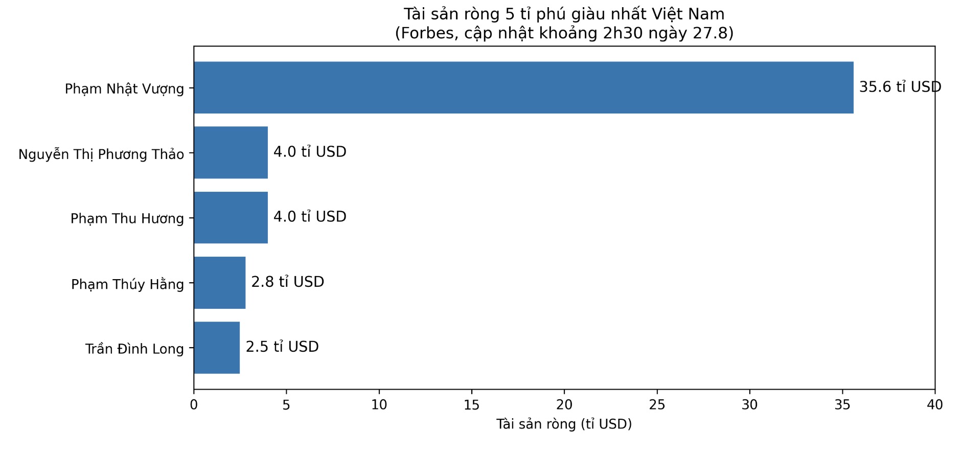 Tài sản ròng 5 tỉ phú giàu nhất Việt Nam theo bảng xếp hạng thời gian thực của Forbes, cập nhật khoảng 2h30 ngày 27.8 (giờ Việt Nam). Ông Phạm Nhật Vượng tiếp tục dẫn đầu với 35,6 tỉ USD, vượt xa nhóm tỉ phú đứng sau.