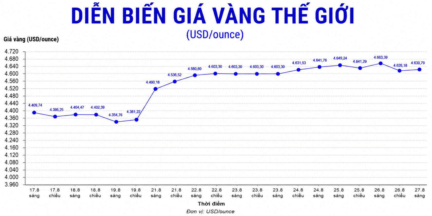 Diễn biến giá vàng thế giới trong những phiên giao dịch gần đây. Biểu đồ: AI 