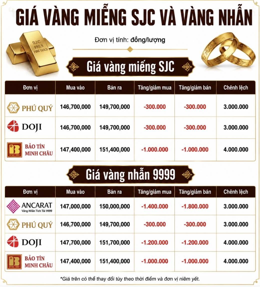 Giá vàng miếng SJC và nhẫn trơn tại một số đơn vị kinh doanh. Đơn vị: đồng/lượng. Đồ họa: AI