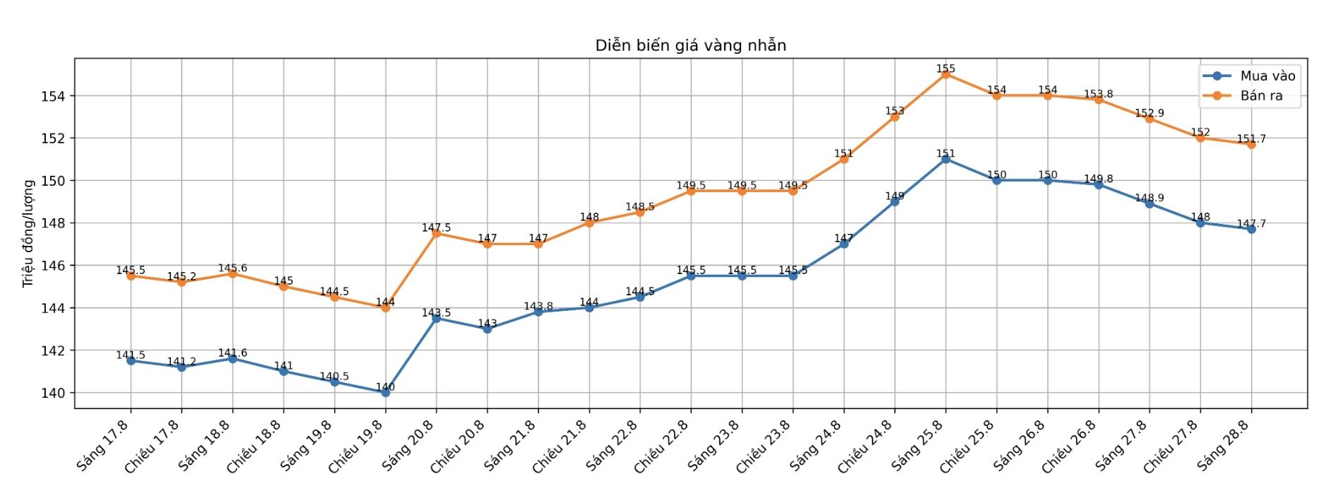 Diễn biến giá vàng nhẫn những phiên giao dịch gần đây. Biểu đồ: AI