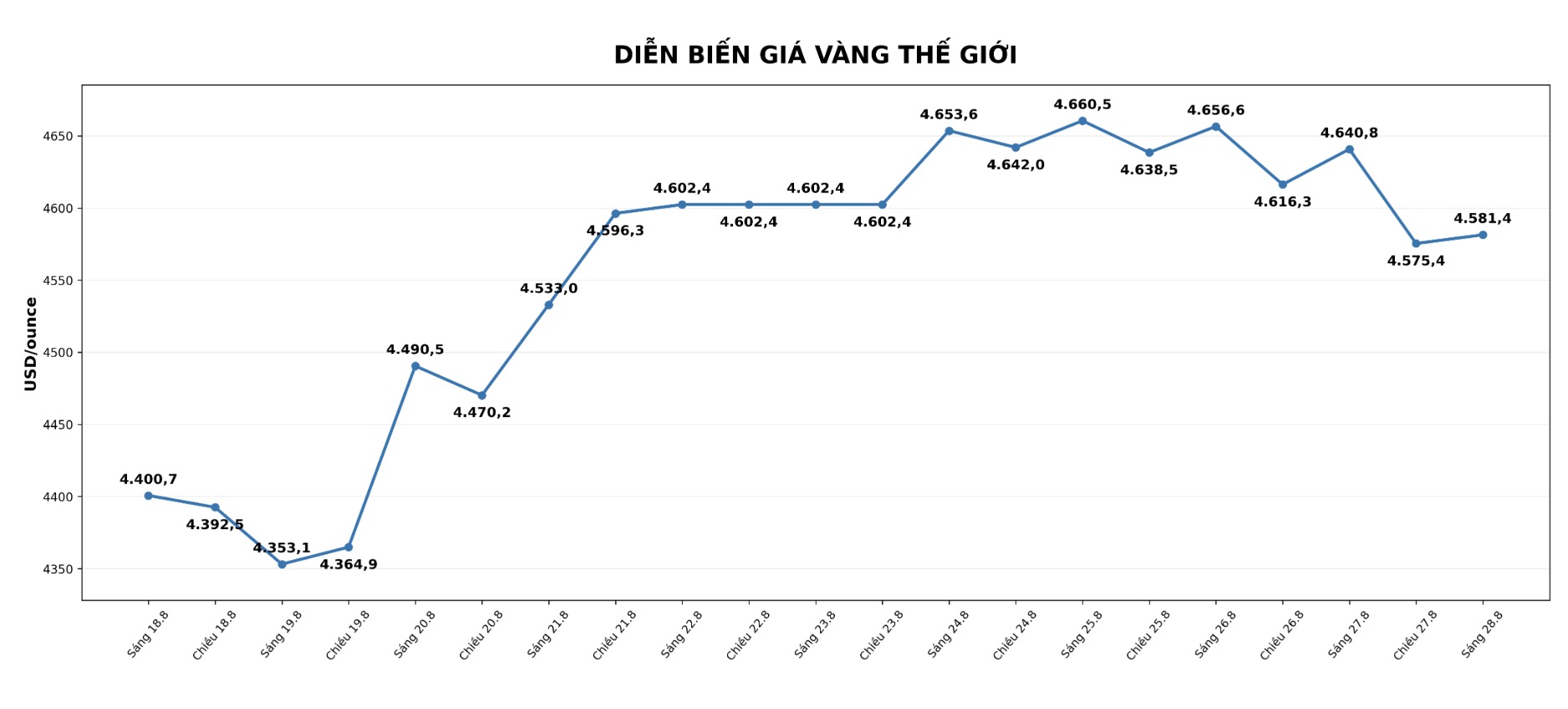 Diễn biến giá vàng thế giới những phiên giao dịch gần đây. Biểu đồ: AI