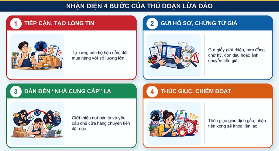 Công an tỉnh nêu rõ 4 bước của thủ đoạn lừa đảo  