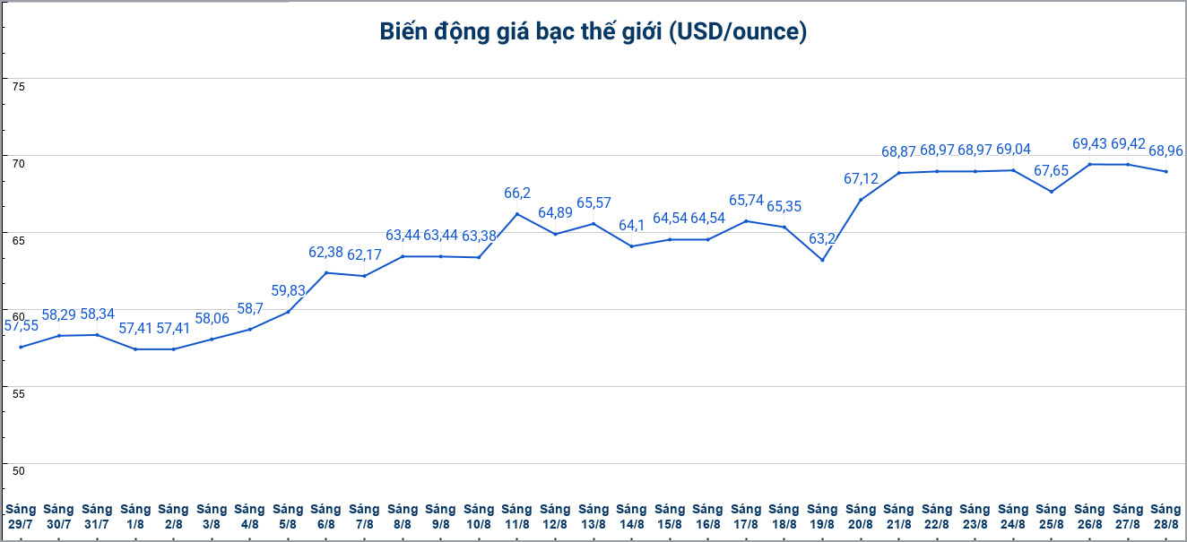 Diễn biến giá bạc thế giới những phiên gần đây. Biểu đồ: Phương Anh
