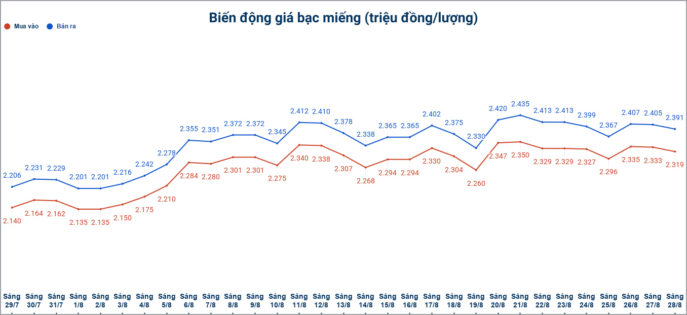 Biến động giá bạc trong nước những phiên gần đây. Biểu đồ: Phương Anh
