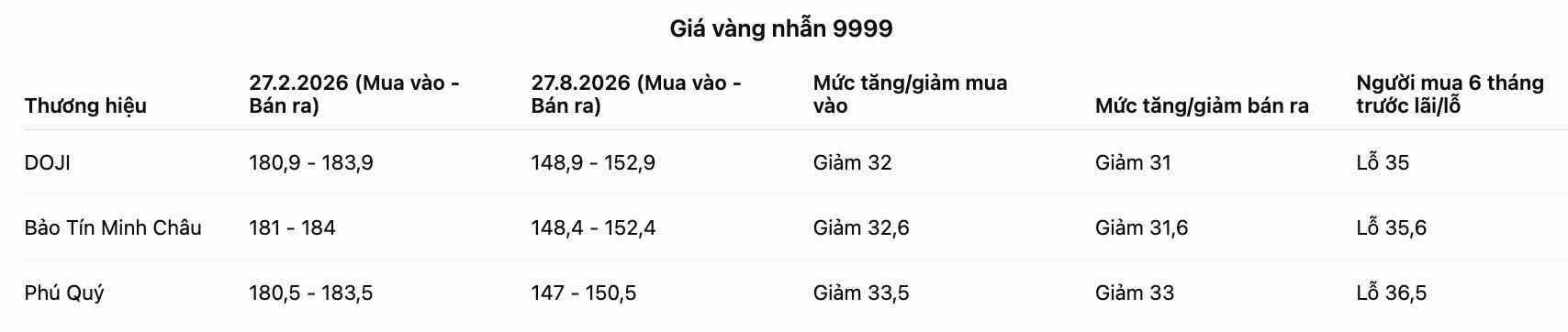 Bảng: AI