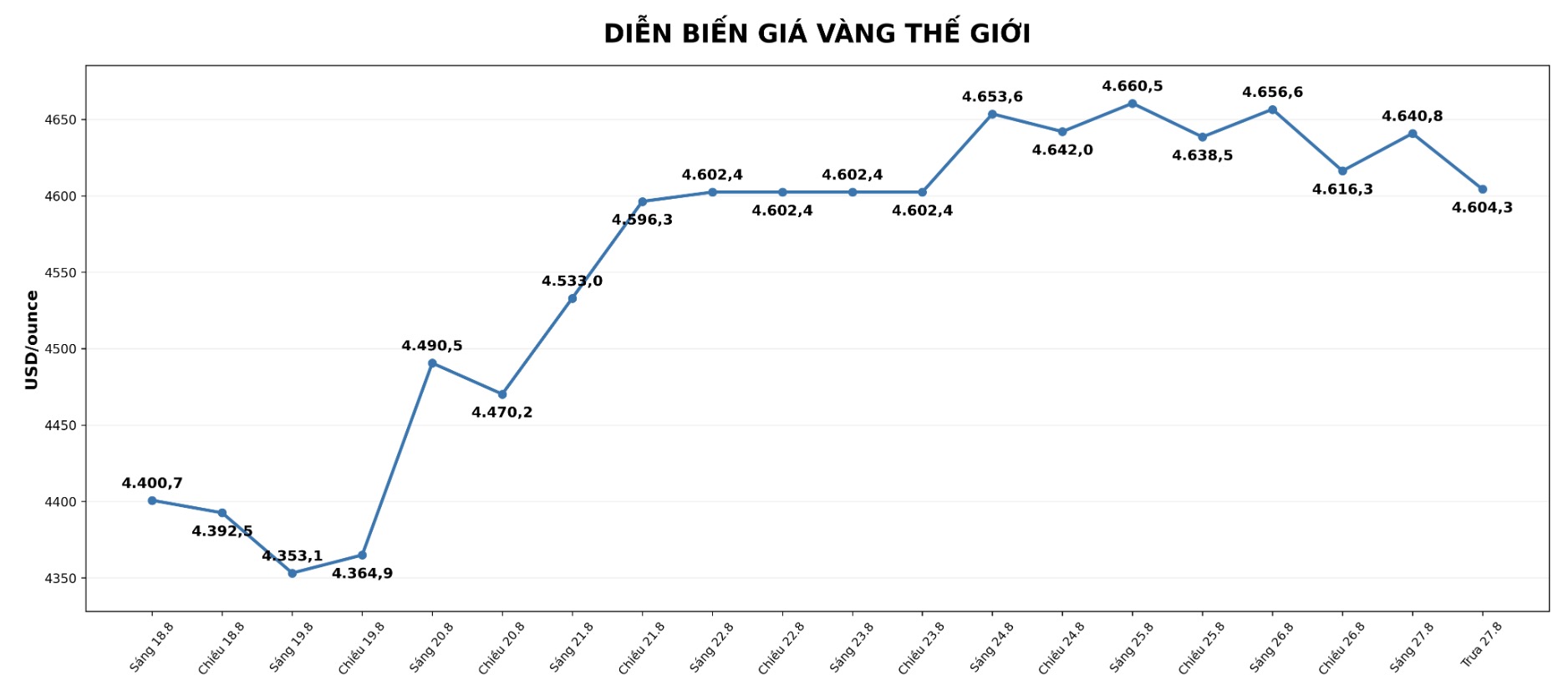 Diễn biến giá vàng thế giới những phiên giao dịch gần đây. Biểu đồ: AI