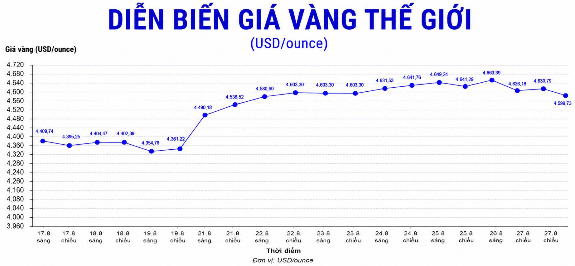 Diễn biến giá vàng thế giới trong những phiên giao dịch gần đây. Biểu đồ: AI 