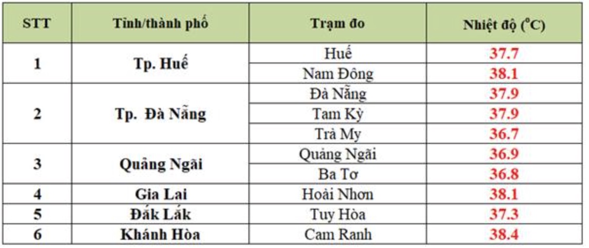 Nhiệt độ thực đo cao nhất vào 13 giờ ngày 27.8 tại một số trạm quan trắc. Nguồn: Trung tâm Dự báo Khí tượng Thủy văn Quốc gia