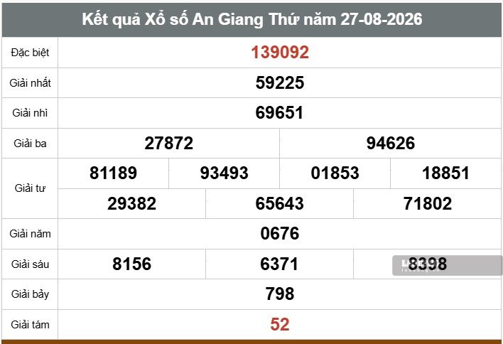 Kết quả xổ số An Giang. Ảnh: Thế Toàn