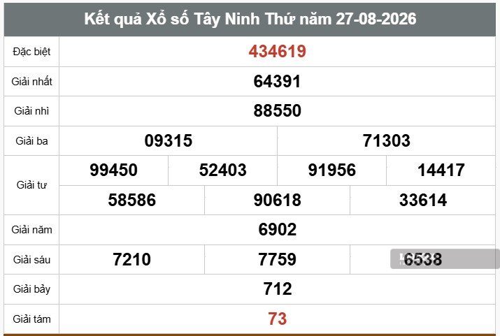 Kết quả xổ số Tây Ninh. Ảnh: Thế Toàn