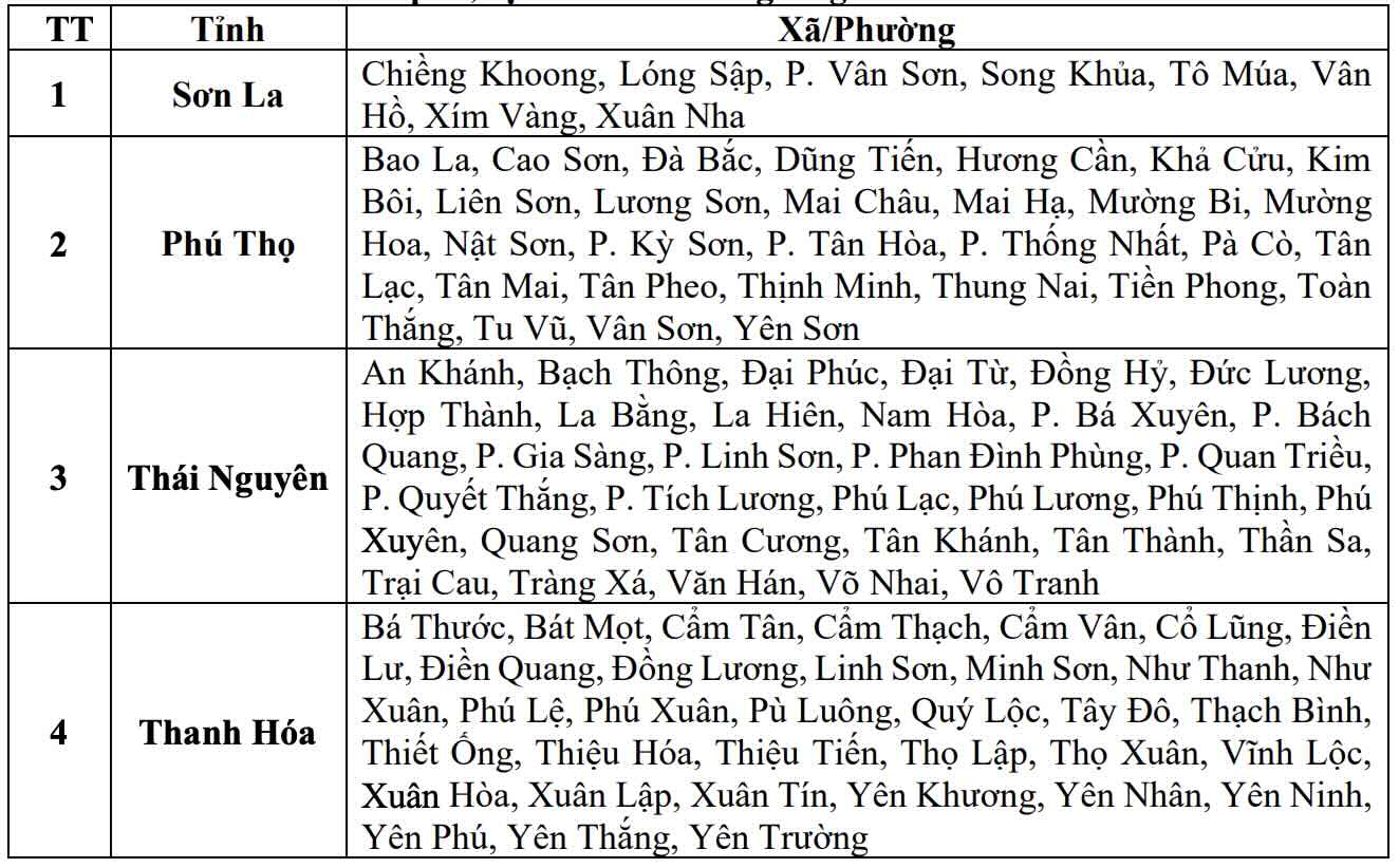 Danh sách các khu vực có nguy cơ xảy ra lũ quét, sạt lở đất đá trong 6 giờ tới (tính từ 16h40 ngày 27.8). Nguồn: Trung tâm Dự báo Khí tượng Thủy văn Quốc gia