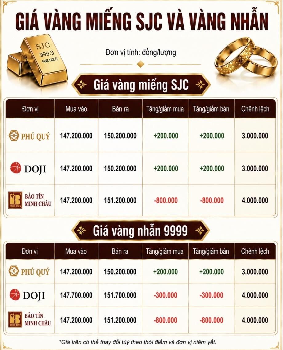 Giá vàng miếng SJC và nhẫn trơn tại một số đơn vị kinh doanh. Đơn vị: đồng/lượng. Bảng: AI
