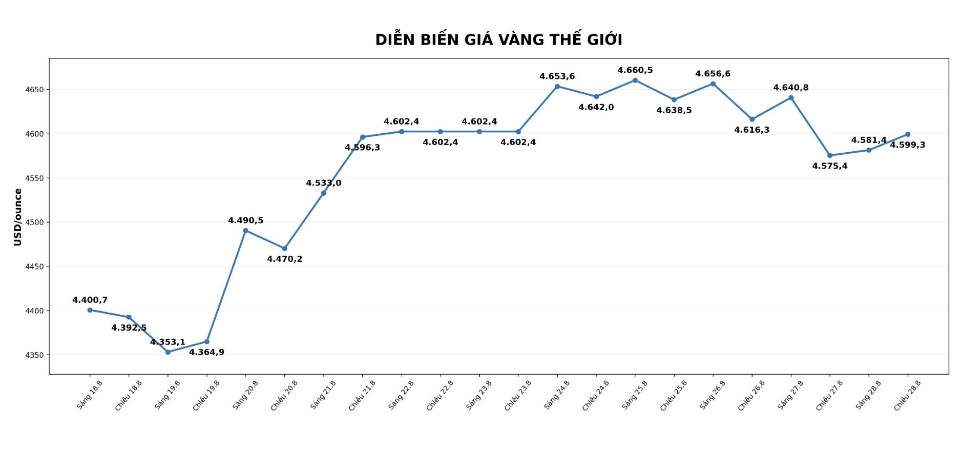 Diễn biến giá vàng thế giới những phiên giao dịch gần đây. Biểu đồ: AI