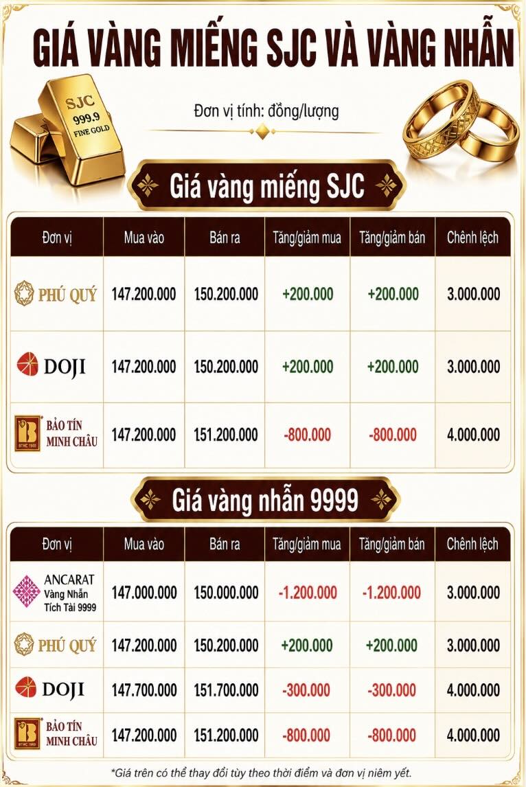 Giá vàng miếng SJC và nhẫn trơn tại một số đơn vị kinh doanh. Đơn vị: đồng/lượng. Bảng: AI