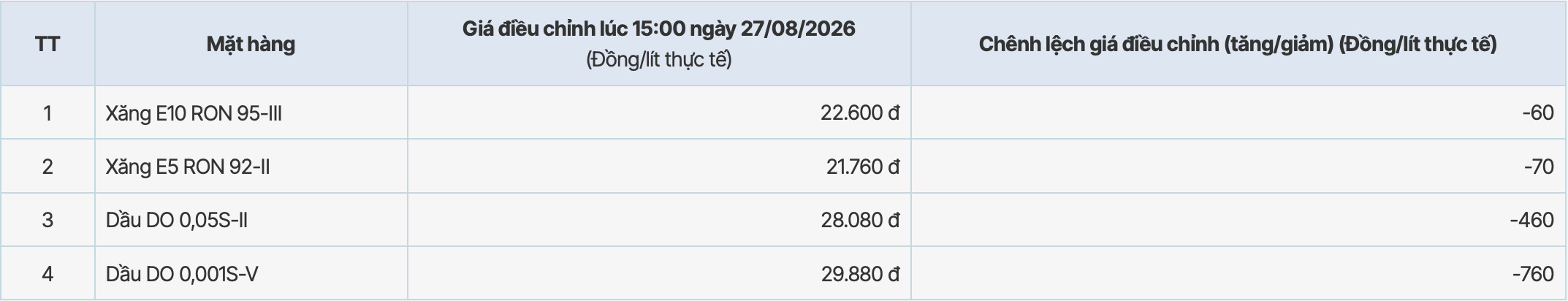 Giá xăng dầu tại hệ thống PVOIL sau kỳ điều chỉnh giảm từ 15h ngày 27.8.2026. Bảng: PVOIL
