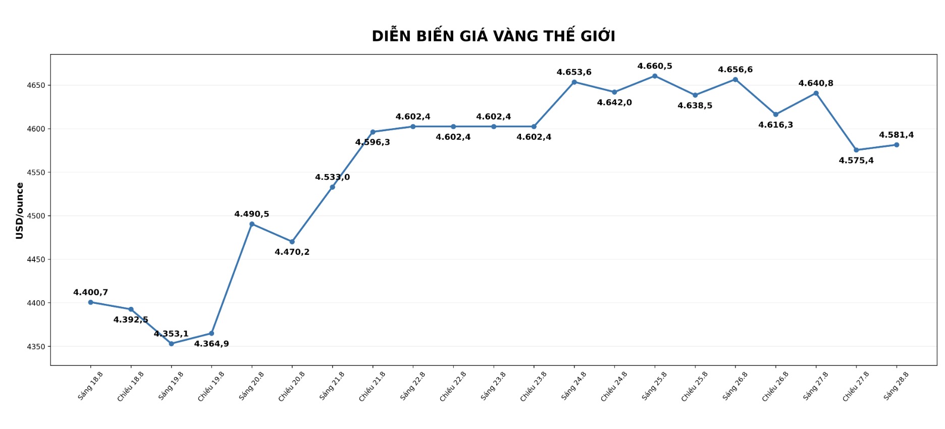 Diễn biến giá vàng thế giới những phiên giao dịch gần đây. Biểu đồ: AI