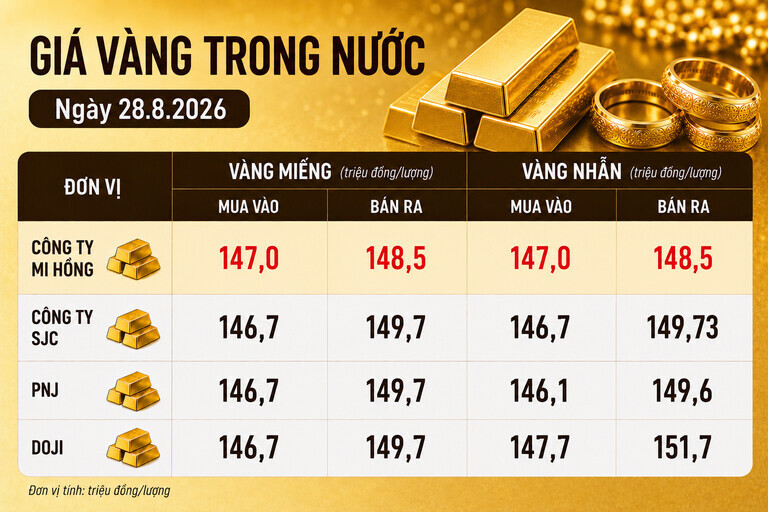 Bảng giá vàng Mi Hồng, SJC, PNJ, DOJI tại TPHCM ngày 28.8. Ảnh có sự hỗ trợ của AI