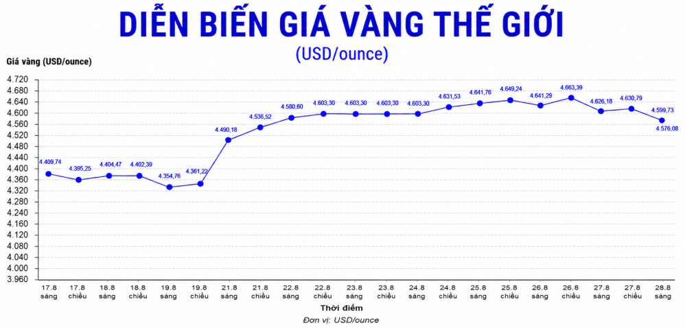 Diễn biến giá vàng thế giới trong những phiên giao dịch gần đây. Biểu đồ: AI