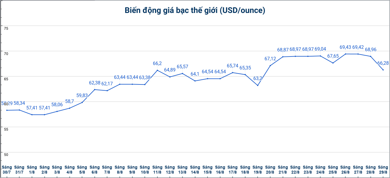 Diễn biến giá bạc thế giới những phiên gần đây. Biểu đồ: Phương Anh 