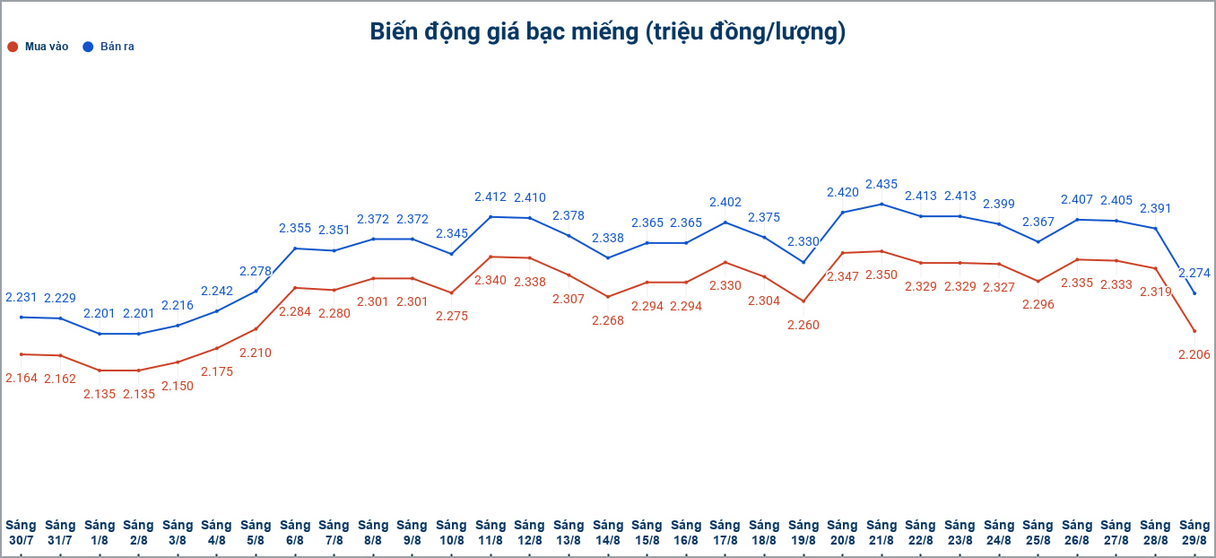 Biến động giá bạc trong nước những phiên gần đây. Biểu đồ: Phương Anh 