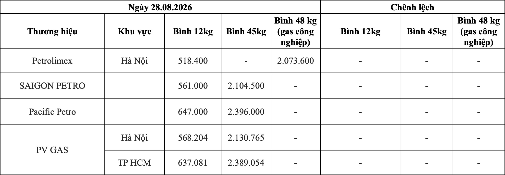 Bảng giá gas bán lẻ theo thương hiệu trong nước ngày 28.8. Bảng: Song Anh 