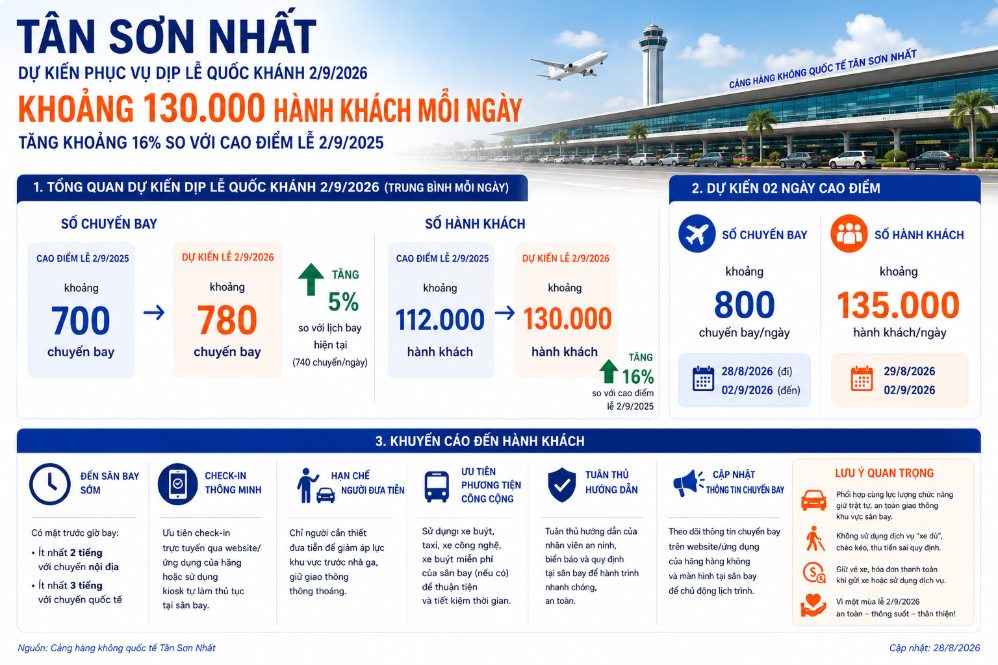 Inforgraphic số liệu dự báo hành khách đi và đến sân bay Tân Sơn Nhất dịp 2.9. Ảnh: Anh Tú