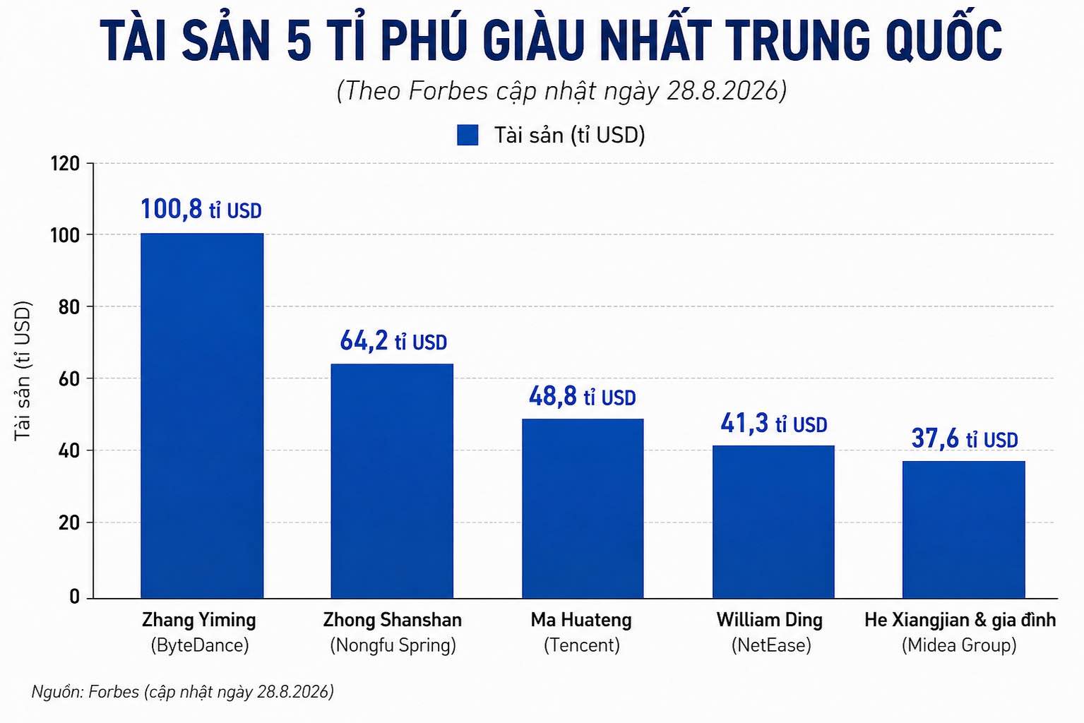 Bảng so sánh tài sản 5 tỉ phú giàu nhất Trung Quốc, trong đó, ông Zhang Yiming - nhà sáng lập ByteDance (công ty mẹ TikTok) dẫn đầu danh sách. Đồ họa: AI