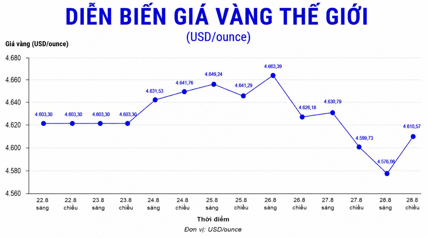 Diễn biến giá vàng thế giới trong những phiên giao dịch gần đây. Biểu đồ: AI
