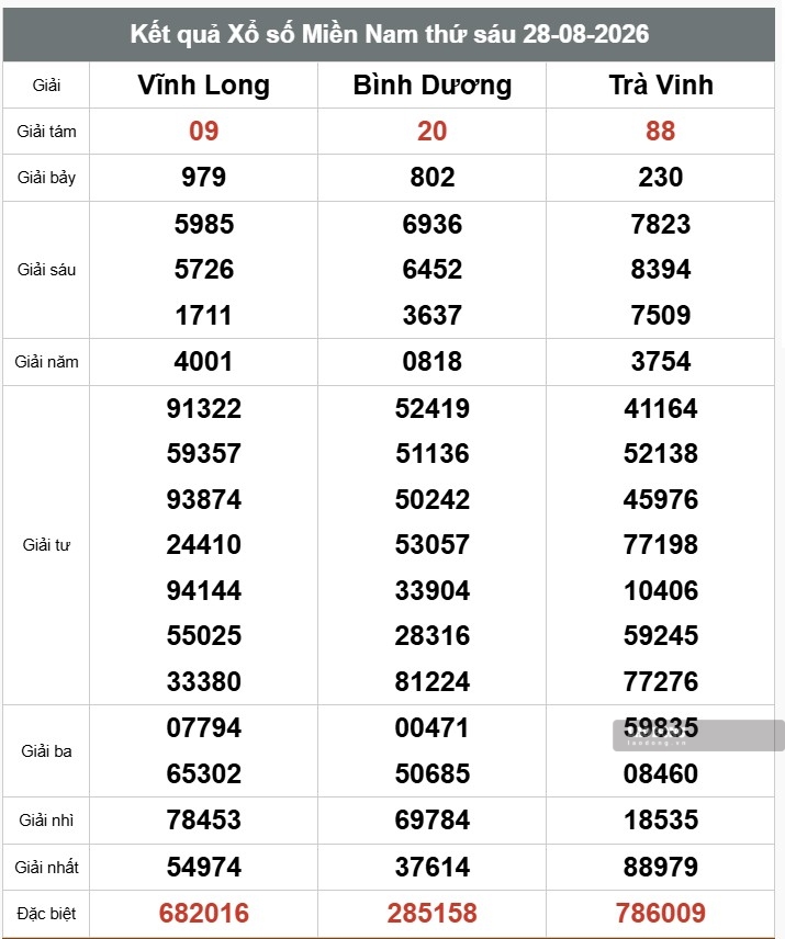 Kết quả xổ số miền Nam ngày 28.8. Ảnh: Thế Toàn