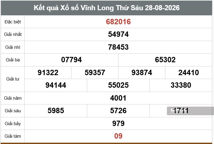Kết quả xổ số Vĩnh Long. Ảnh: Thế Toàn