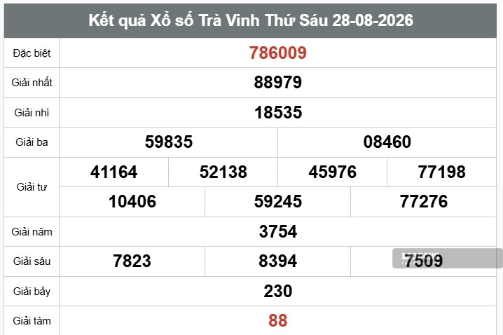 Kết quả xổ số Trà Vinh. Ảnh: Thế Toàn