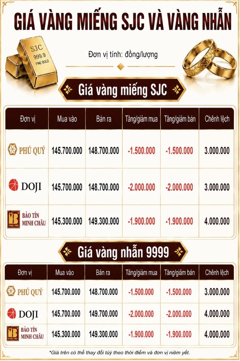 Giá vàng miếng SJC và nhẫn trơn tại một số đơn vị kinh doanh. Đơn vị: đồng/lượng. Bảng: AI