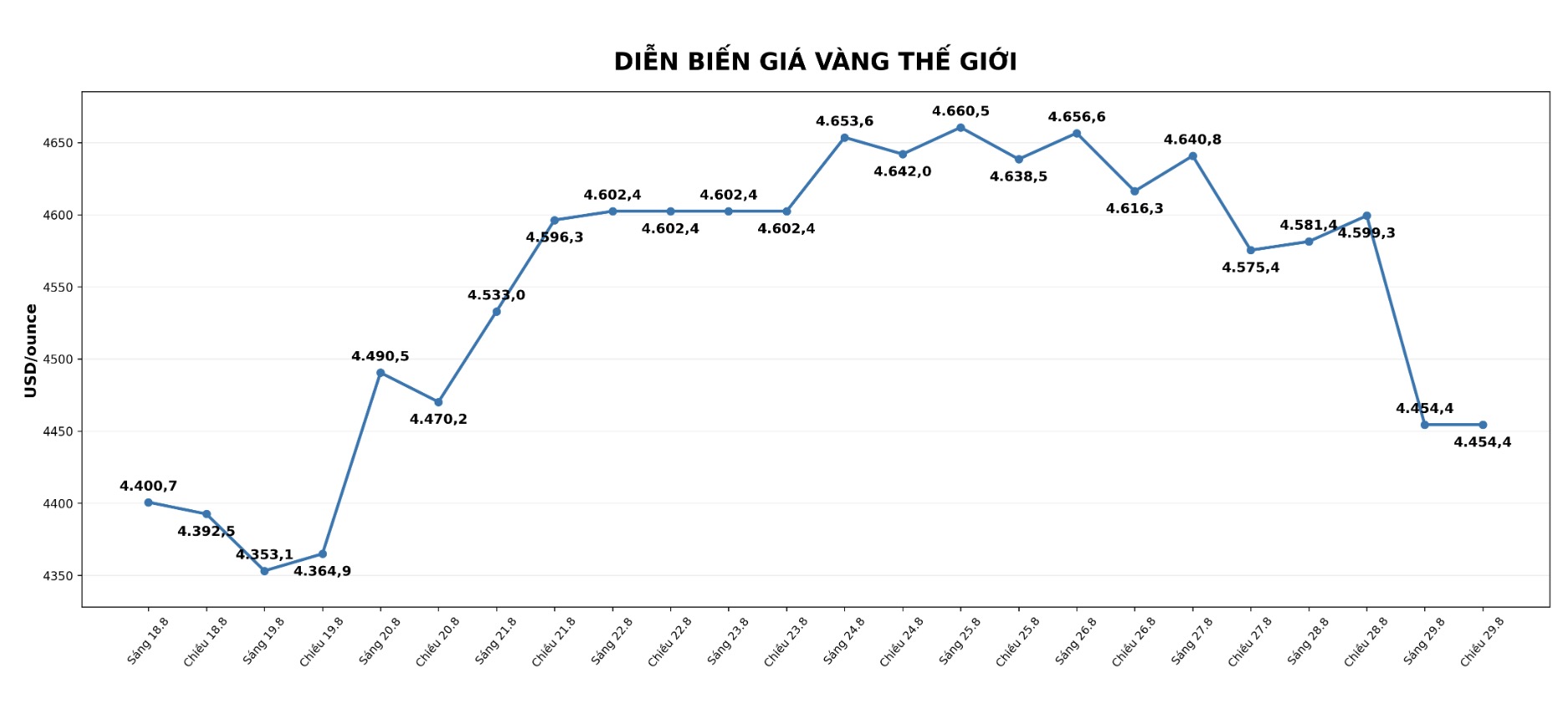 Diễn biến giá vàng thế giới những phiên giao dịch gần đây. Biểu đồ: AI