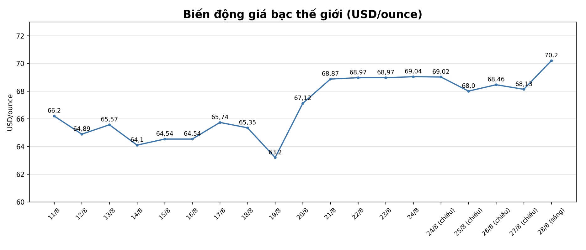Diễn biến giá bạc thế giới những phiên gần đây. Biểu đồ: AI