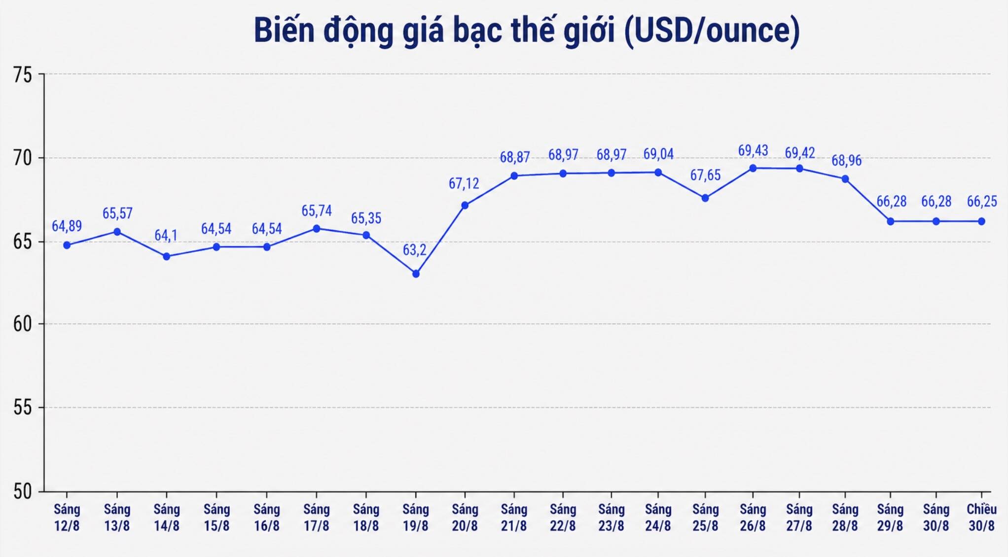 Diễn biến giá bạc thế giới những phiên gần đây. Biểu đồ: AI