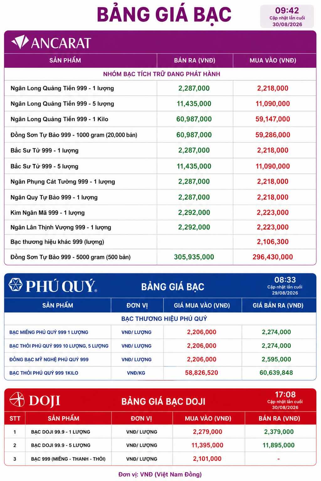 Cập nhật giá bạc tại một số đơn vị kinh doanh bạc trong nước.Bảng: AI