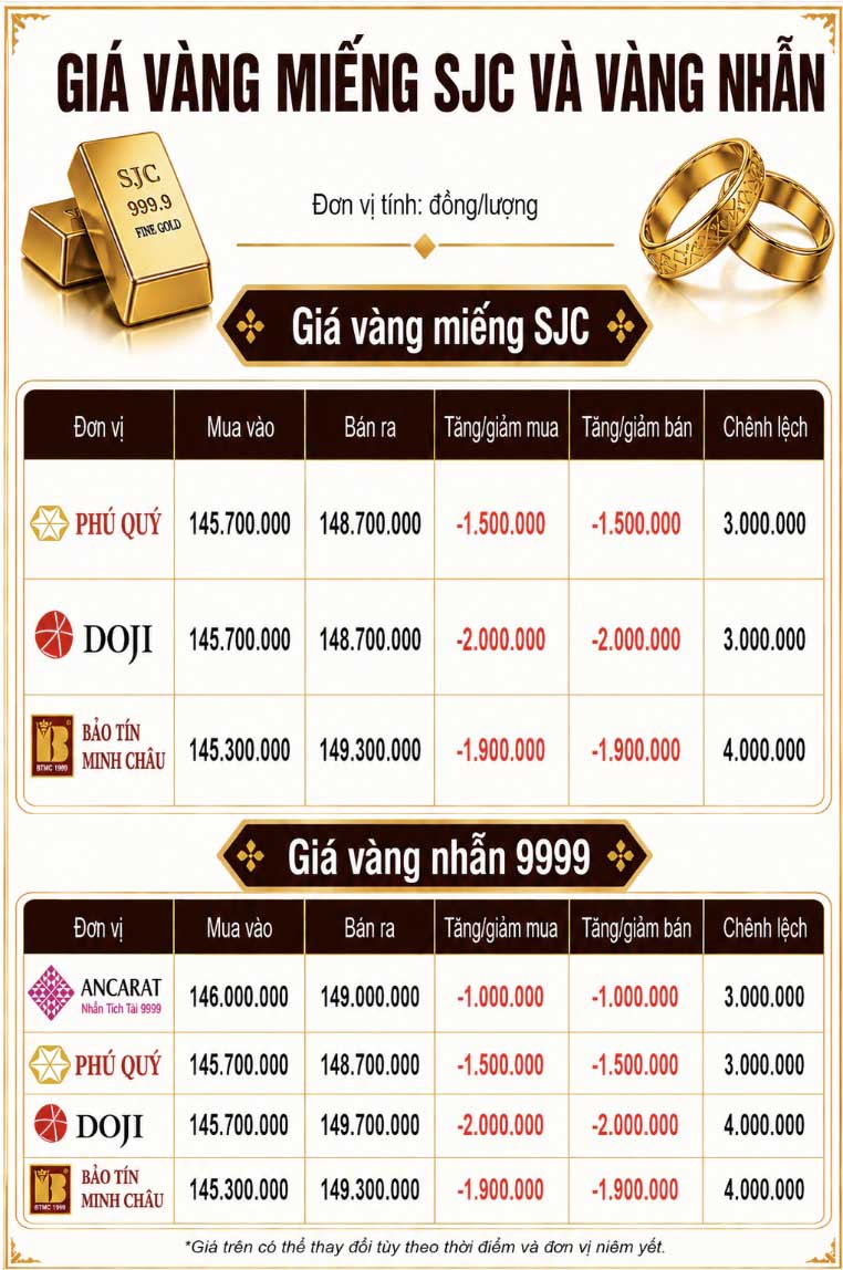 Giá vàng miếng SJC và nhẫn trơn tại một số đơn vị kinh doanh. Đơn vị: đồng/lượng. Bảng: AI