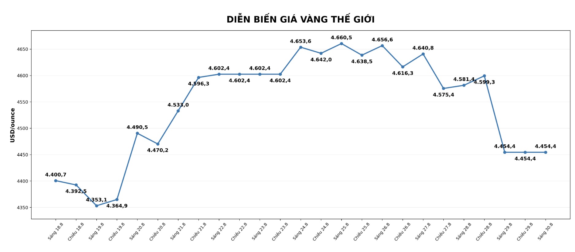 Diễn biến giá vàng thế giới những phiên giao dịch gần đây. Biểu đồ: AI