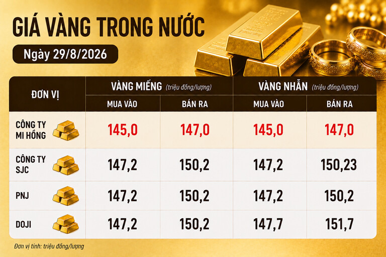 Bảng giá vàng Mi Hồng, SJC, PNJ, DOJI tại TPHCM ngày 29.8. Ảnh có sự hỗ trợ của AI